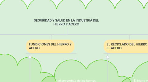 Mind Map: SEGURIDAD Y SALUD EN LA INDUSTRIA DEL HIERRO Y ACERO