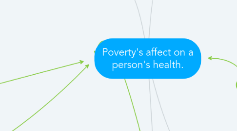 Mind Map: Poverty's affect on a person's health.