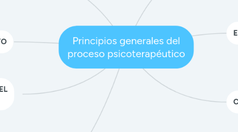 Mind Map: Principios generales del proceso psicoterapéutico