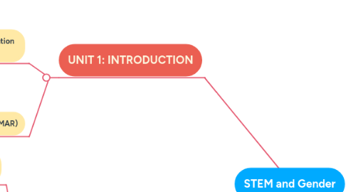 Mind Map: STEM and Gender