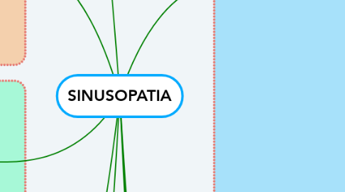 Mind Map: SINUSOPATIA