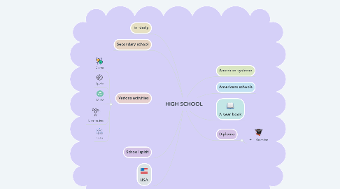 Mind Map: HIGH SCHOOL