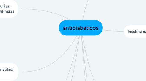 Mind Map: antidiabeticos