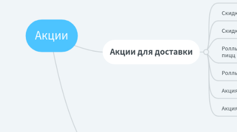 Mind Map: Акции