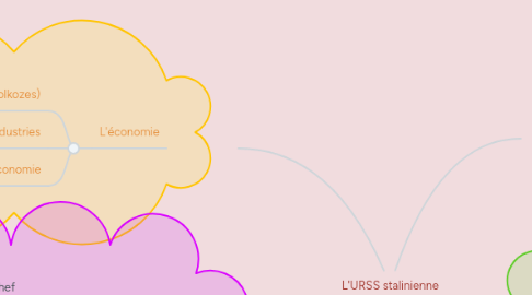 Mind Map: L'URSS stalinienne