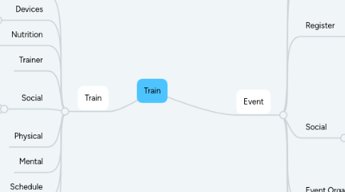 Mind Map: Train