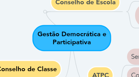 Mind Map: Gestão Democrática e Participativa