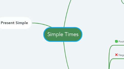 Mind Map: Simple Times