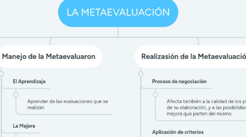 Mind Map: LA METAEVALUACIÓN