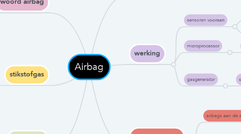 Mind Map: Airbag