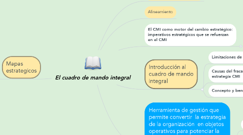 Mind Map: El cuadro de mando integral