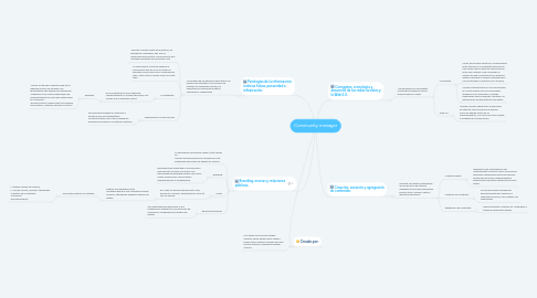 Mind Map: Community manager