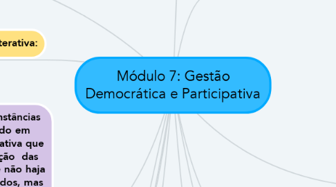 Mind Map: Módulo 7: Gestão Democrática e Participativa