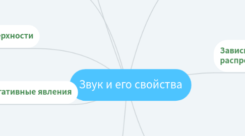 Mind Map: Звук и его свойства