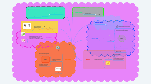 Mind Map: Semántica