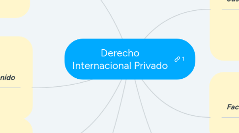 Mind Map: Derecho Internacional Privado