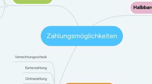 Mind Map: Zahlungsmöglichkeiten