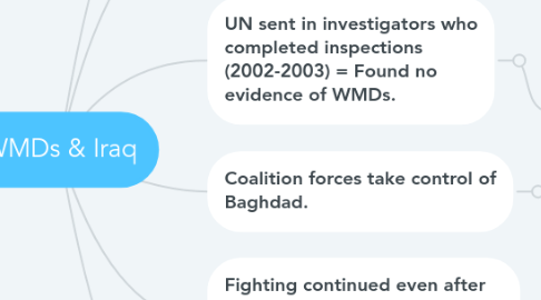 Mind Map: WMDs & Iraq