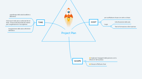 Mind Map: Project Plan