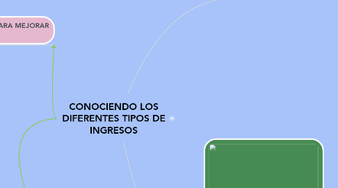 Mind Map: CONOCIENDO LOS DIFERENTES TIPOS DE INGRESOS