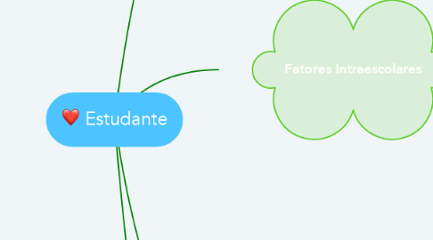 Mind Map: Estudante