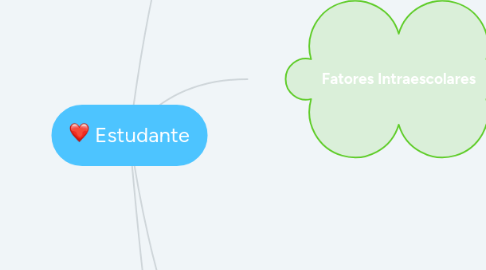 Mind Map: Estudante