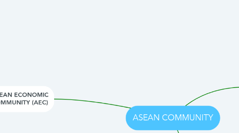 Mind Map: ASEAN COMMUNITY