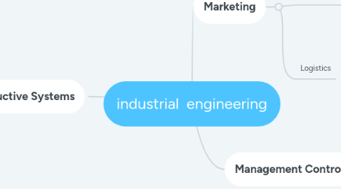 Mind Map: industrial engineering