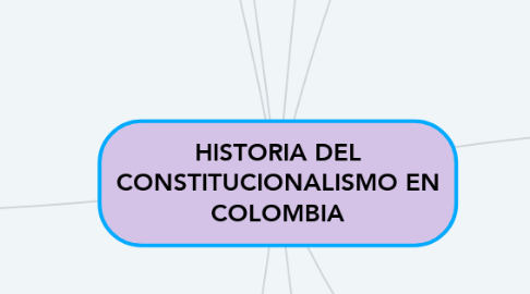 Mind Map: HISTORIA DEL CONSTITUCIONALISMO EN COLOMBIA