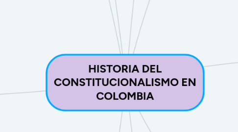 Mind Map: HISTORIA DEL CONSTITUCIONALISMO EN COLOMBIA