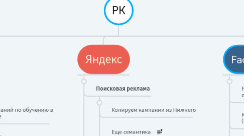 Mind Map: РК
