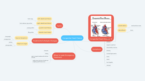 Mind Map: Congenital Heart Failure