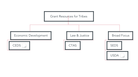 Mind Map: Grant Resources for Tribes