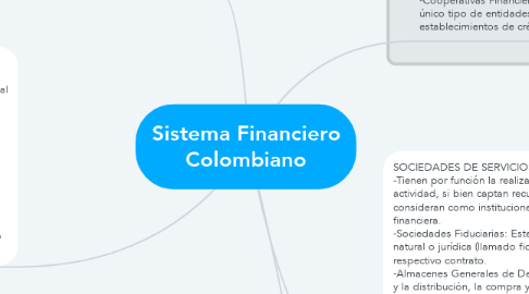 Mind Map: Sistema Financiero Colombiano