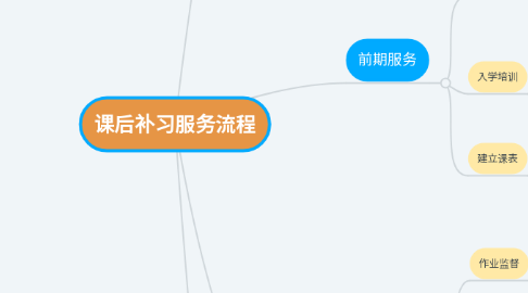 Mind Map: 课后补习服务流程