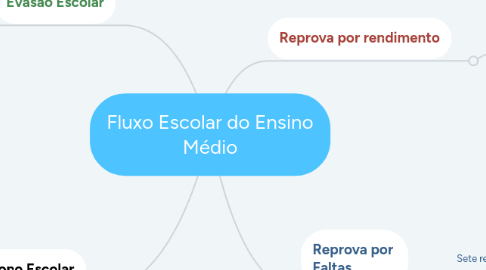 Mind Map: Fluxo Escolar do Ensino Médio