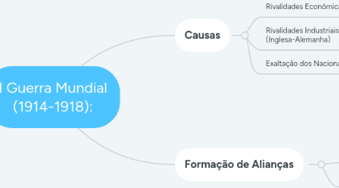 Mind Map: I Guerra Mundial (1914-1918):