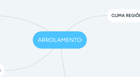 Mind Map: ARROLAMENTO