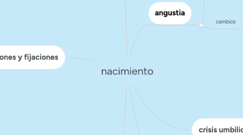 Mind Map: nacimiento