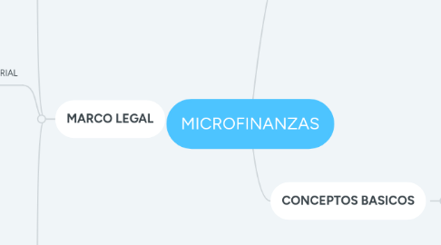 Mind Map: MICROFINANZAS