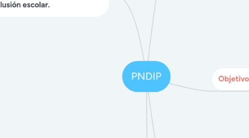 Mind Map: PNDIP