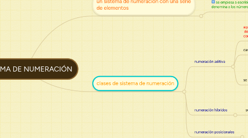 Mind Map: SISTEMA DE NUMERACIÓN