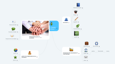 Mind Map: EL RELEVO "CAMBIO GENERACIONAL"