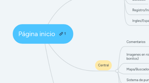 Mind Map: Página inicio