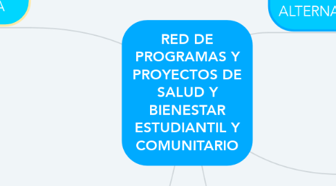 Mind Map: RED DE PROGRAMAS Y PROYECTOS DE SALUD Y BIENESTAR ESTUDIANTIL Y COMUNITARIO