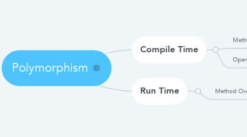 Mind Map: Polymorphism