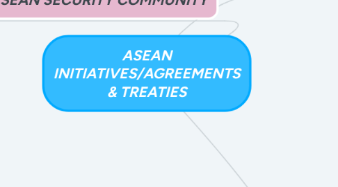 Mind Map: ASEAN INITIATIVES/AGREEMENTS & TREATIES