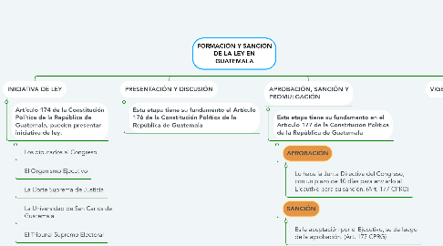 Mind Map: FORMACIÓN Y SANCIÓN DE LA LEY EN GUATEMALA