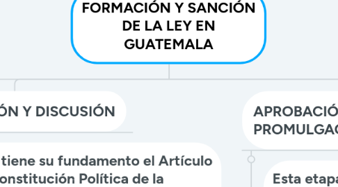 Mind Map: Modelo CANVAS en la formulación de proyectos