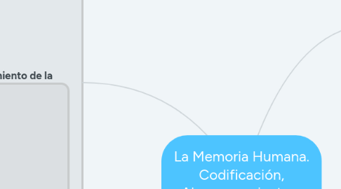 Mind Map: La Memoria Humana. Codificación, Almacenamiento y Recuperación.